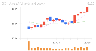 ワキタ(8125)の日足チャート