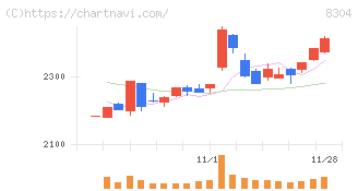 あおぞら銀行(8304)の日足チャート