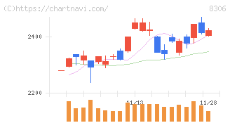 三菱ＵＦＪフィナンシャル・グループ(8306)の日足チャート