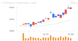 三井住友フィナンシャルグループ(8316)の日足チャート