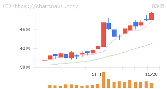 岩手銀行(8345)の日足チャート