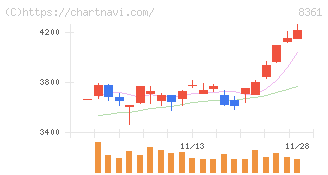 大垣共立銀行(8361)の日足チャート