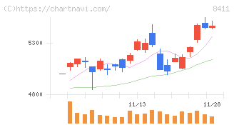 みずほフィナンシャルグループ(8411)の日足チャート