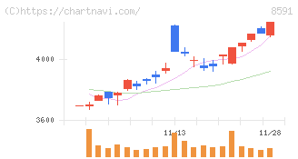 オリックス(8591)の日足チャート