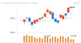 野村ホールディングス(8604)の日足チャート