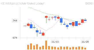 マネックスグループ(8698)の日足チャート