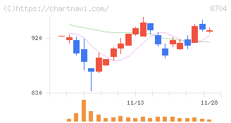 トレイダーズホールディングス(8704)の日足チャート