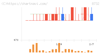 マネーパートナーズグループ(8732)の日足チャート