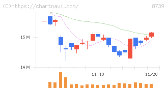 スパークス・グループ(8739)の日足チャート