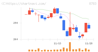 ａｂｃ(8783)の日足チャート