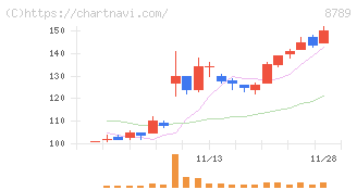 フィンテック　グローバル(8789)の日足チャート