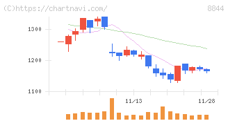 コスモスイニシア(8844)の日足チャート