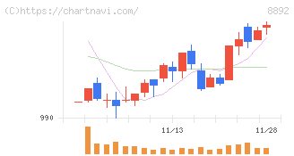 エスコン(8892)の日足チャート