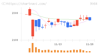 ヤマトホールディングス(9064)の日足チャート