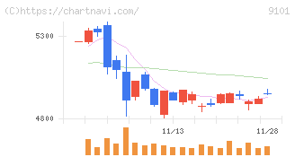 日本郵船(9101)の日足チャート
