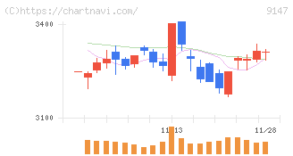 ＮＩＰＰＯＮ　ＥＸＰＲＥＳＳホールディングス(9147)の日足チャート