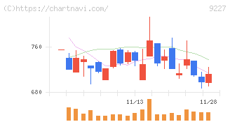 マイクロ波化学(9227)の日足チャート