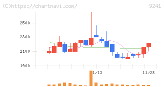 フューチャーリンクネットワーク(9241)の日足チャート
