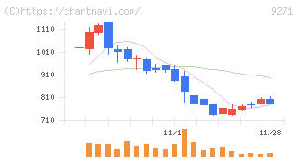 和心(9271)の日足チャート