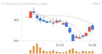 杉村倉庫(9307)の日足チャート