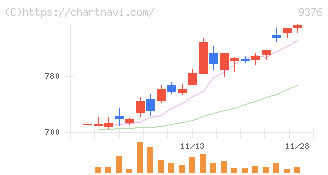 ユーラシア旅行社(9376)の日足チャート