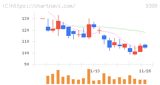 ビート・ホールディングス・リミテッド(9399)の日足チャート