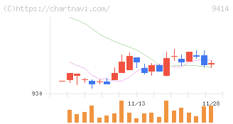 日本ＢＳ放送(9414)の日足チャート