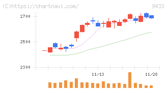 ＫＤＤＩ(9433)の日足チャート