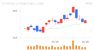 ソフトバンク(9434)の日足チャート