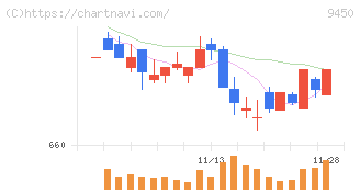 ファイバーゲート(9450)の日足チャート
