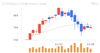 東京電力ホールディングス(9501)の日足チャート