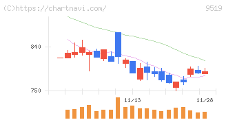 レノバ(9519)の日足チャート