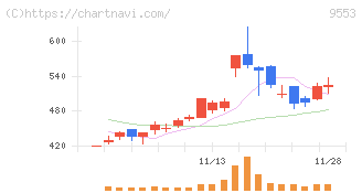 マイクロアド(9553)の日足チャート