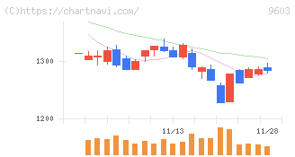 エイチ・アイ・エス(9603)の日足チャート