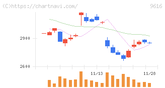 共立メンテナンス(9616)の日足チャート
