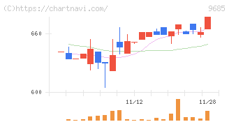 ＫＹＣＯＭホールディングス(9685)の日足チャート