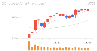 ＮＳＤ(9759)の日足チャート