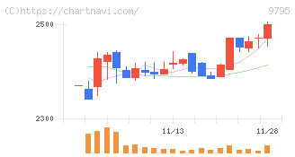 ステップ(9795)の日足チャート