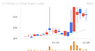 ストライダーズ(9816)の日足チャート