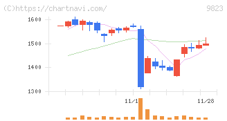マミーマートホールディングス(9823)の日足チャート