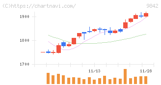 アークランズ(9842)の日足チャート