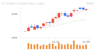 アークス(9948)の日足チャート