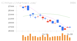ソフトバンクグループ(9984)の日足チャート