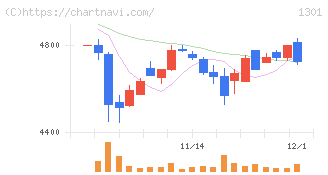 極洋(1301)の日足チャート