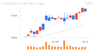 マルハニチロ(1333)の日足チャート