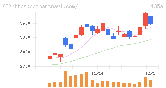 ＶＲＡＩＮ　Ｓｏｌｕｔｉｏｎ(135A)の日足チャート