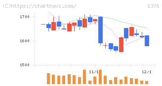 カネコ種苗(1376)の日足チャート