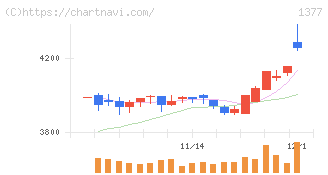 サカタのタネ(1377)の日足チャート