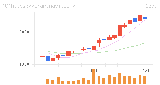 ホクト(1379)の日足チャート