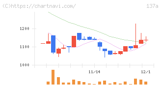 Ｃｏｃｏｌｉｖｅ(137A)の日足チャート